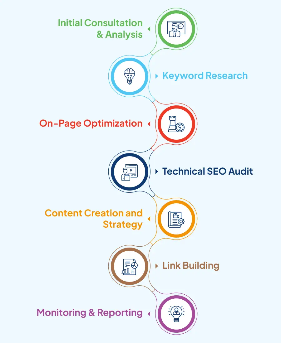 SEO Los Angeles Process